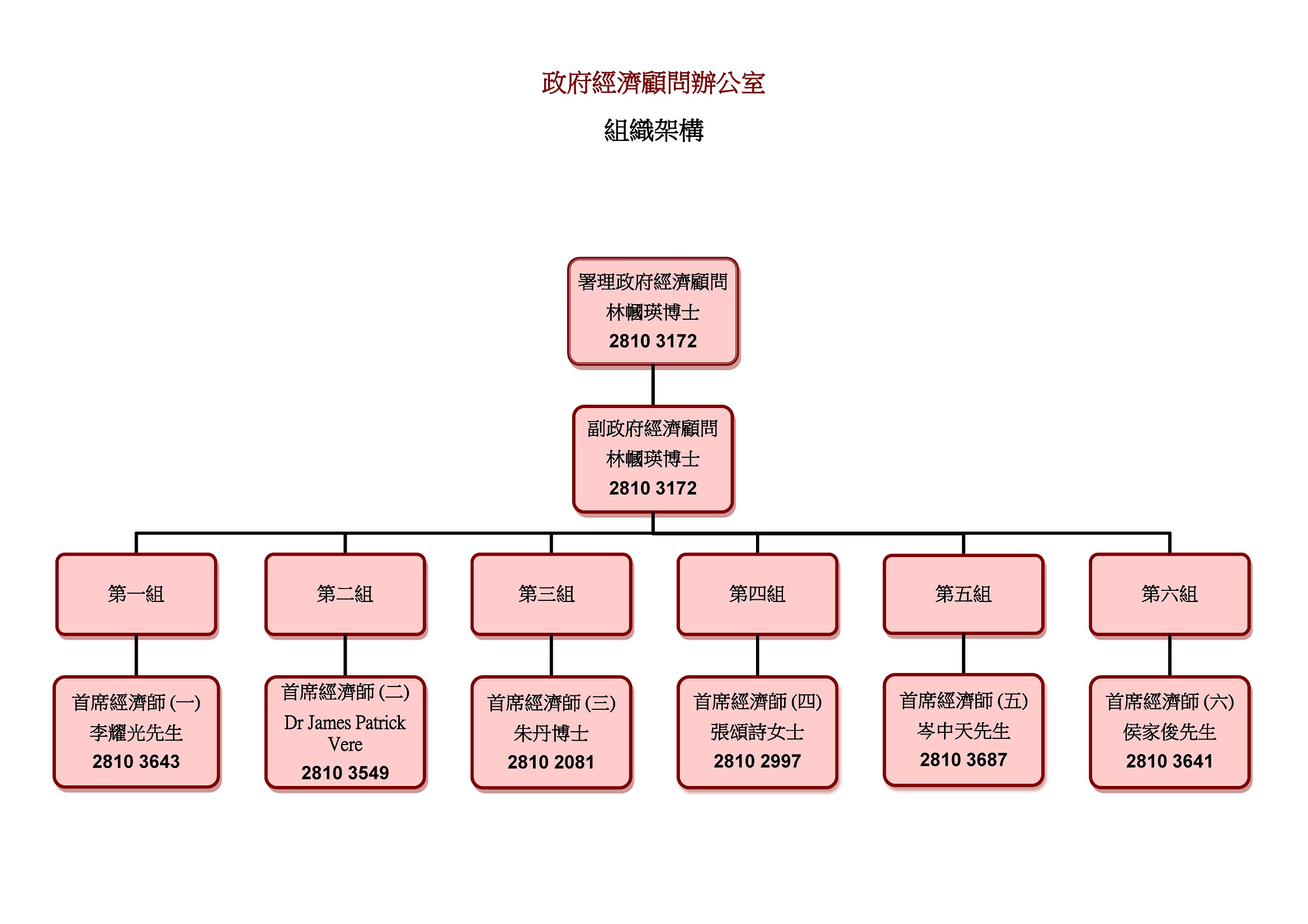組織結構圖
